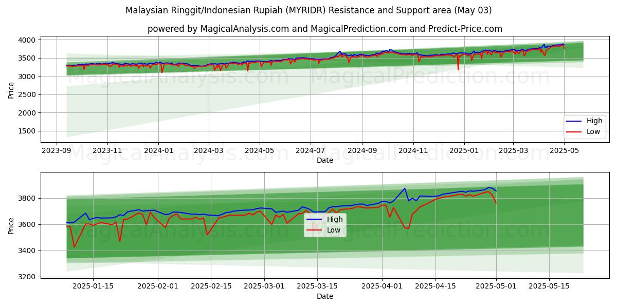 Área de Suporte e Resistência Ringgit da Malásia/Rupia Indonésia (MYRIDR) (27 Mar)