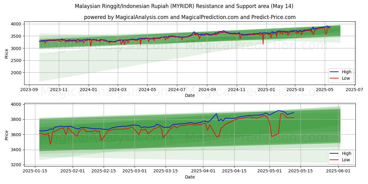  Malaysischer Ringgit/Indonesischer Rupiah (MYRIDR) Support and Resistance area (14 May) 