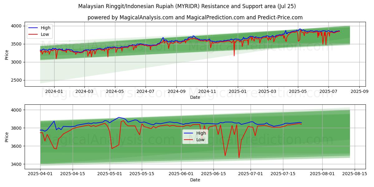 Malaysian Ringgit/Indonesian Rupiah (MYRIDR) Support and Resistance area (24 Jul)