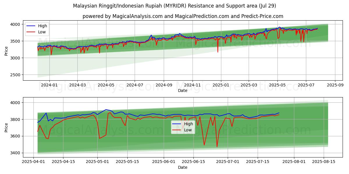 Malaysian Ringgit/Indonesian Rupiah (MYRIDR) Support and Resistance area (28 Jul)
