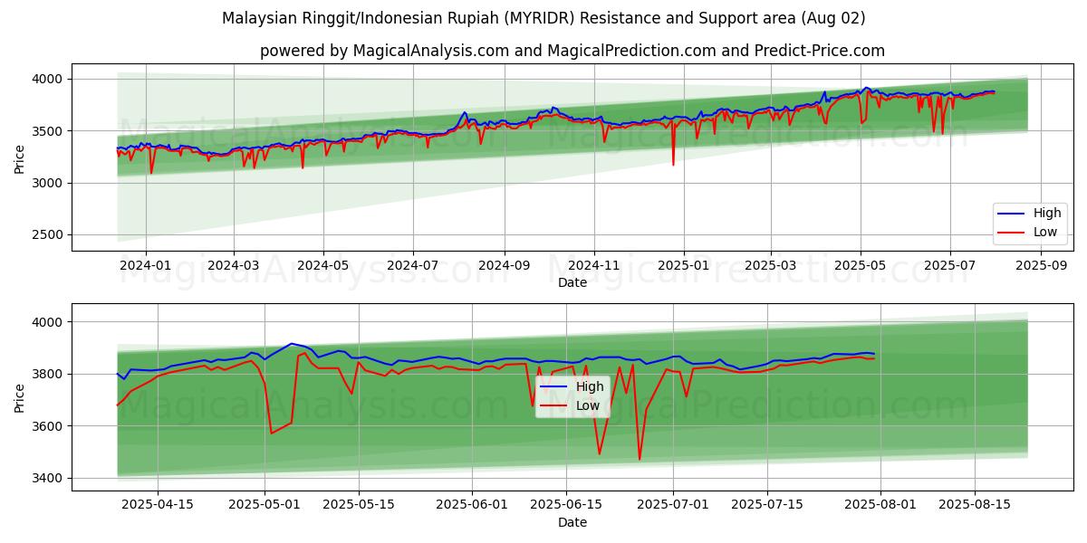Malaysian Ringgit/Indonesian Rupiah (MYRIDR) Support and Resistance area (01 Aug)
