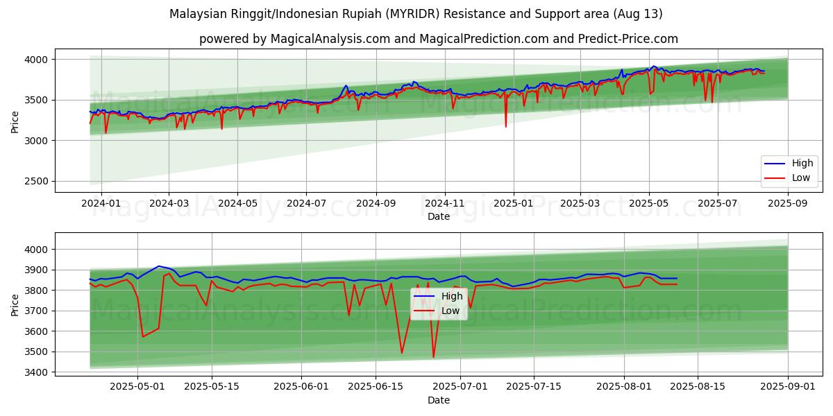 Malaysian Ringgit/Indonesian Rupiah (MYRIDR) Support and Resistance area (11 Aug)