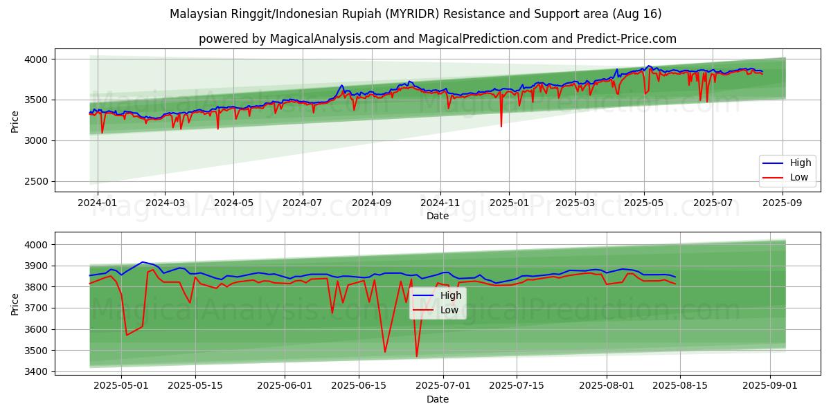 Malaysian Ringgit/Indonesian Rupiah (MYRIDR) Support and Resistance area (14 Aug)