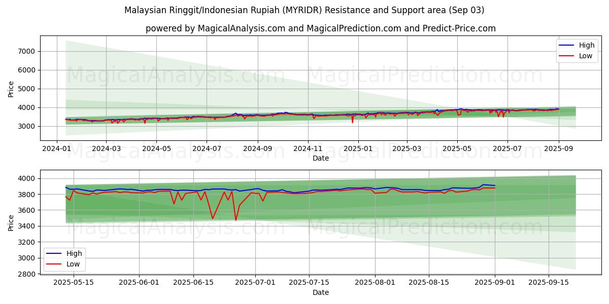  Ringgit malese/Rupia indonesiana (MYRIDR) Support and Resistance area (29 Aug) 