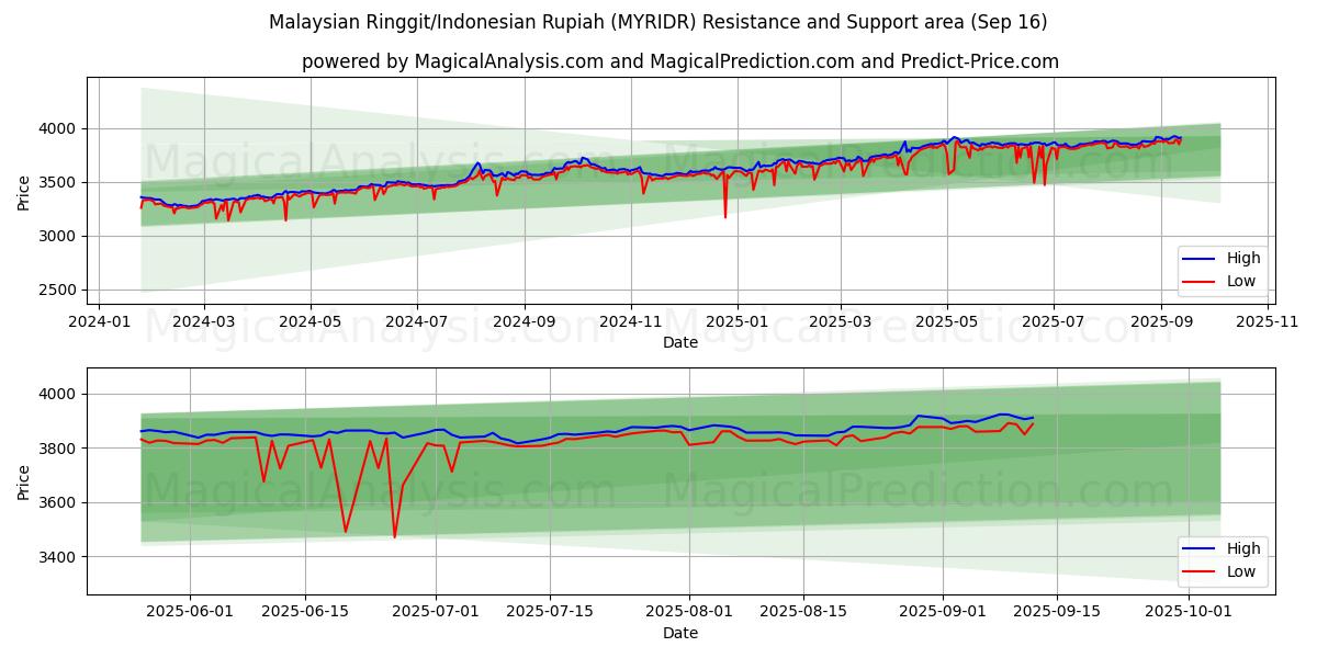 Malaysian Ringgit/Indonesian Rupiah (MYRIDR) Support and Resistance area (15 Sep)