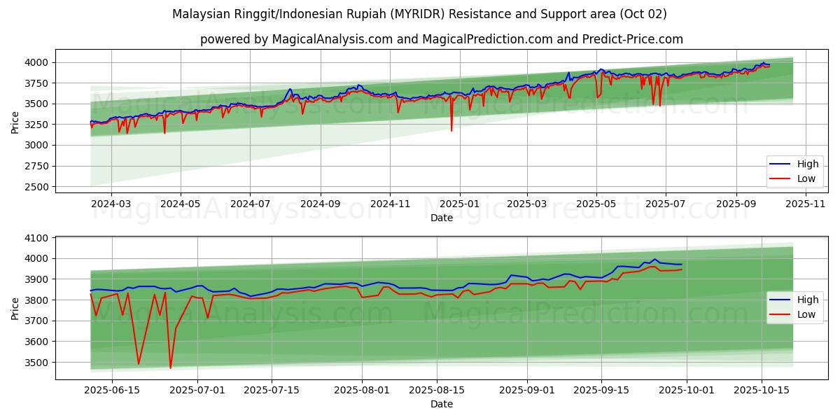  Malaysian Ringgit/Indonesian Rupiah (MYRIDR) Support and Resistance area (01 Oct) 