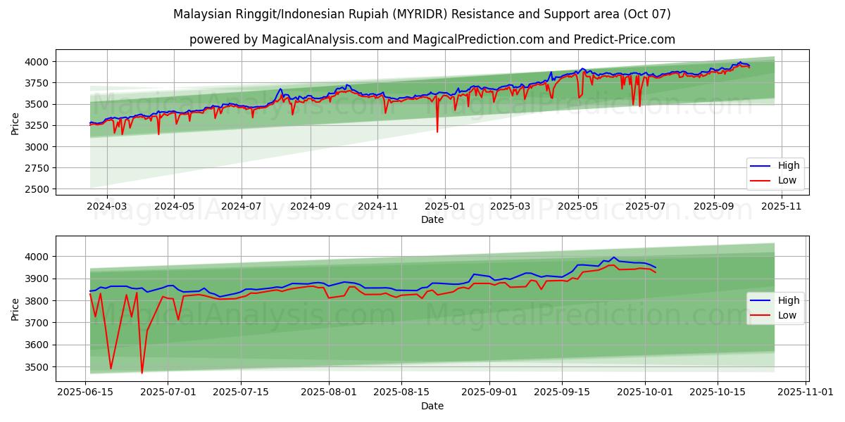 Malaysian Ringgit/Indonesian Rupiah (MYRIDR) Support and Resistance area (06 Oct)