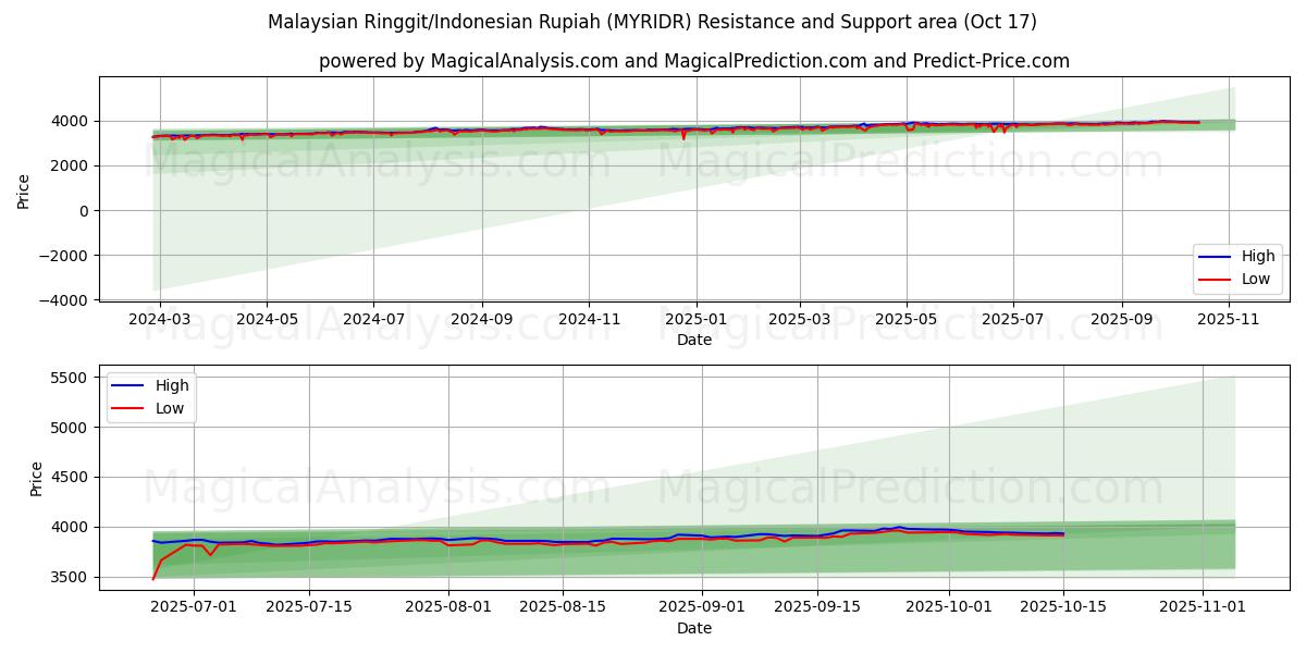 Малайзийский ринггит/Индонезийская рупия (MYRIDR) Support and Resistance area (16 Oct) Малайзийский ринггит/Индонезийская рупия (MYRIDR) Support and Resistance area (16 Oct)