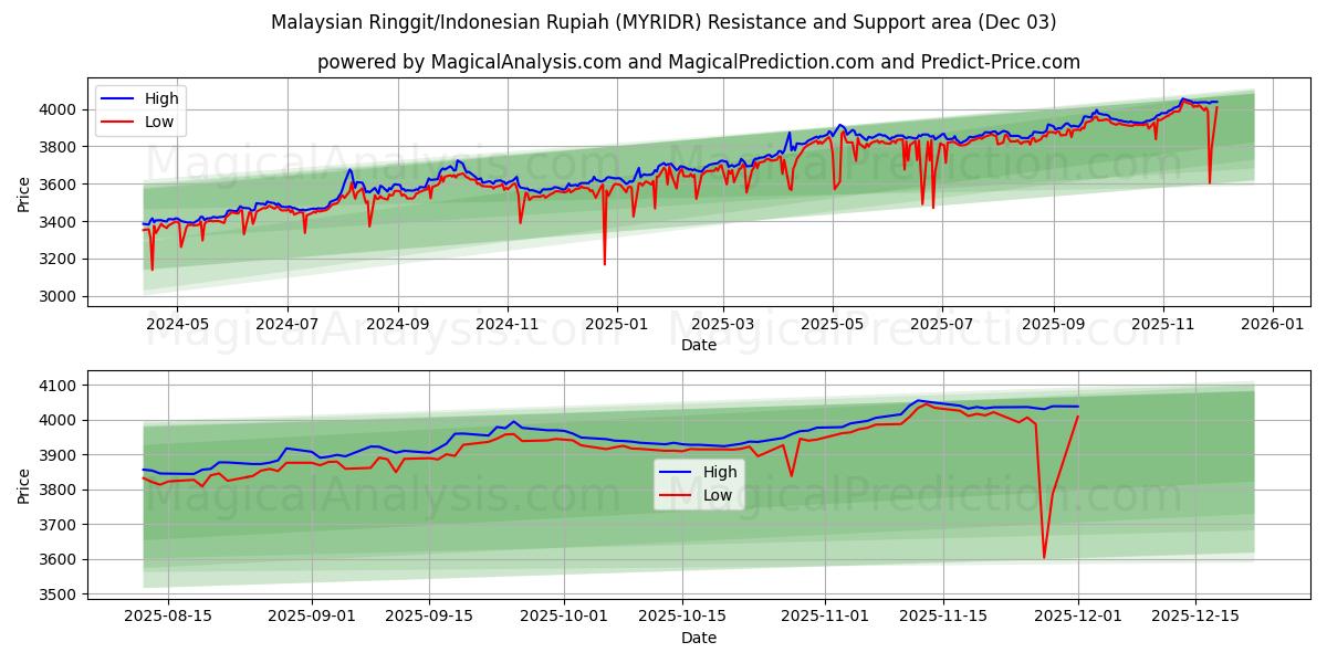  Malaysian Ringgit/Indonesian Rupiah (MYRIDR) Support and Resistance area (02 Dec) 