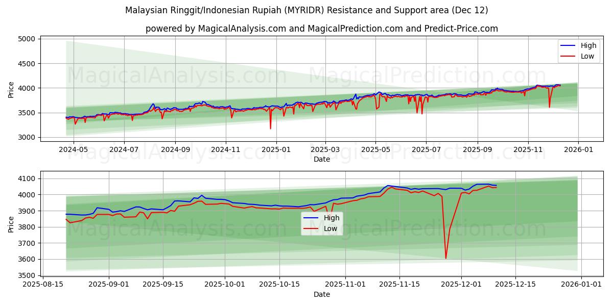Malaysian Ringgit/Indonesian Rupiah (MYRIDR) Support and Resistance area (11 Dec)