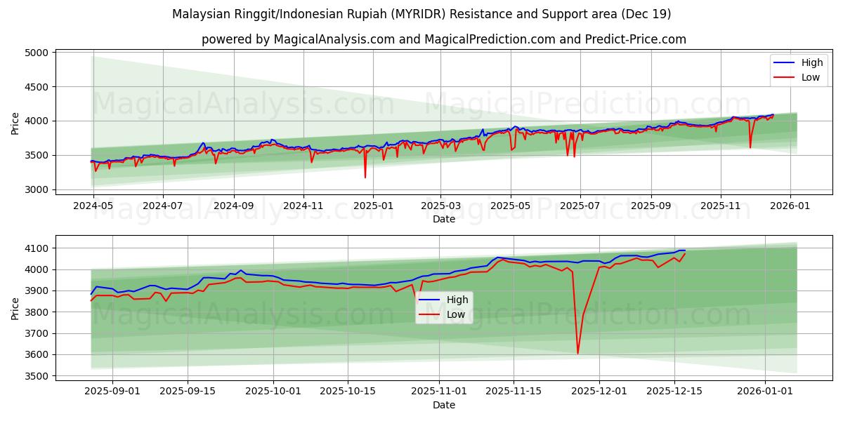 Malaysian Ringgit/Indonesian Rupiah (MYRIDR) Support and Resistance area (17 Dec)