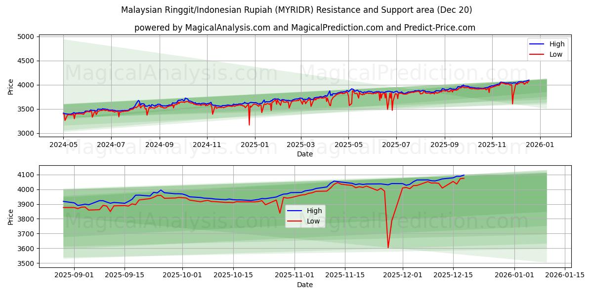  Ringgit malese/Rupia indonesiana (MYRIDR) Support and Resistance area (19 Dec) 