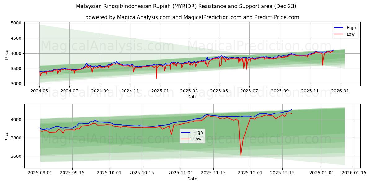  Ringgit malais/Rupiah indonésienne (MYRIDR) Support and Resistance area (22 Dec) 