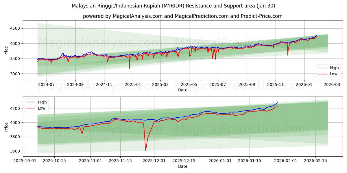  マレーシアリンギット/インドネシアルピア (MYRIDR) Support and Resistance area (29 Jan) 