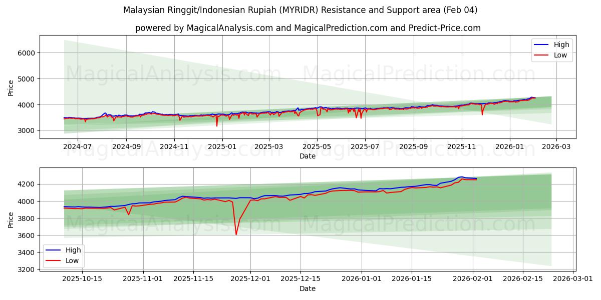  Malaysischer Ringgit/Indonesischer Rupiah (MYRIDR) Support and Resistance area (03 Feb) 