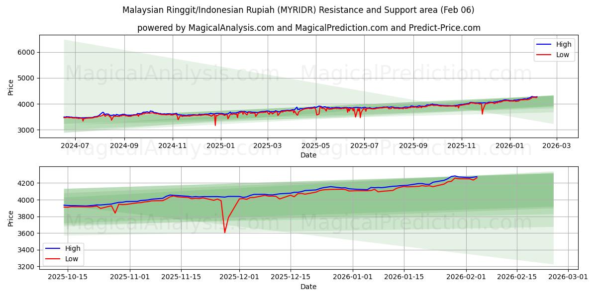 Malaysian Ringgit/Indonesian Rupiah (MYRIDR) Support and Resistance area (05 Feb)
