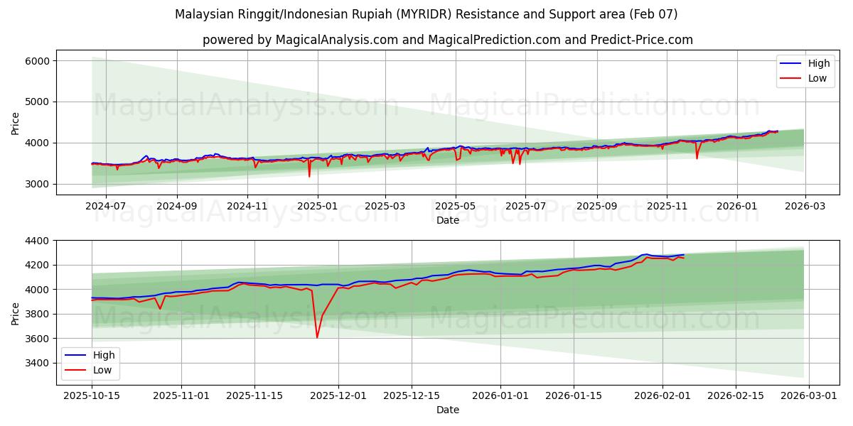 Malaysian Ringgit/Indonesian Rupiah (MYRIDR) Support and Resistance area (06 Feb)