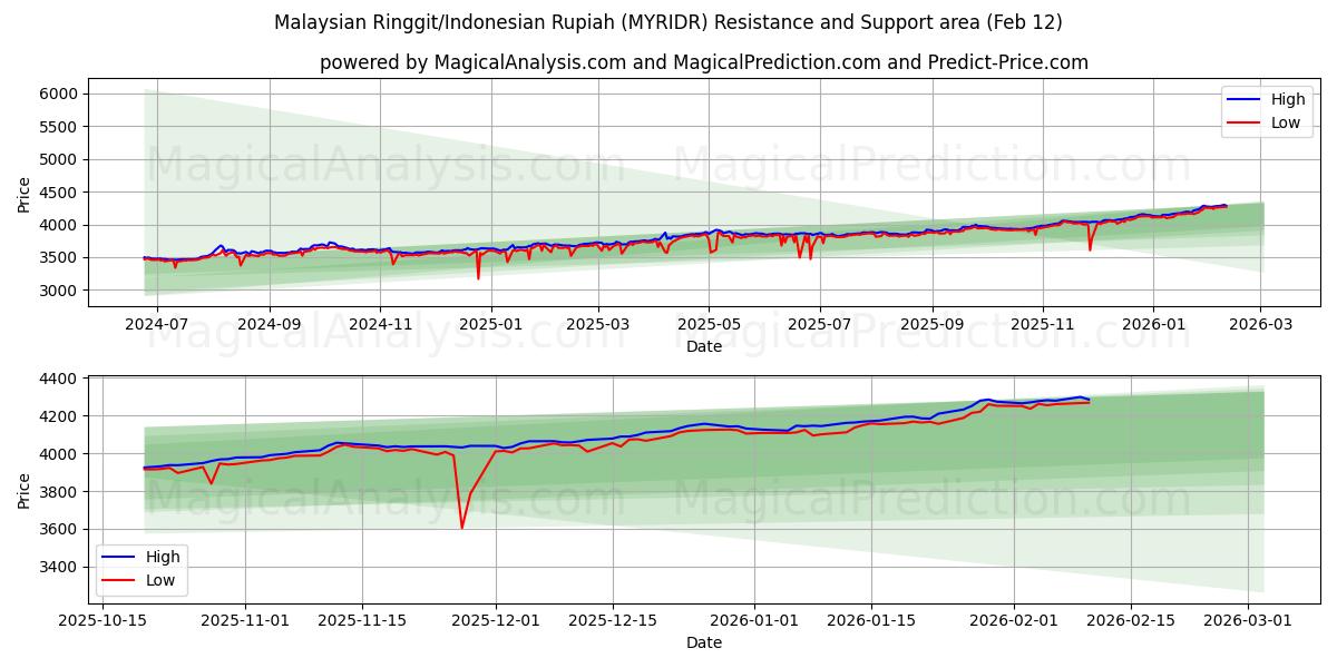 Malaysian Ringgit/Indonesian Rupiah (MYRIDR) Support and Resistance area (11 Feb)
