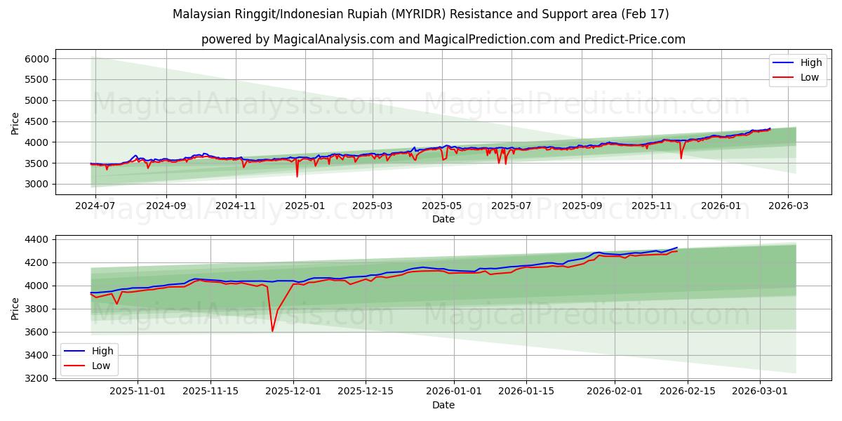 Malaysian Ringgit/Indonesian Rupiah (MYRIDR) Support and Resistance area (16 Feb)