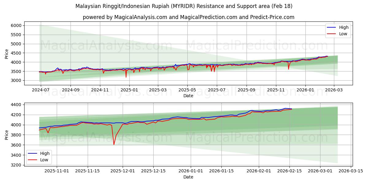 Malaysian Ringgit/Indonesian Rupiah (MYRIDR) Support and Resistance area (17 Feb)