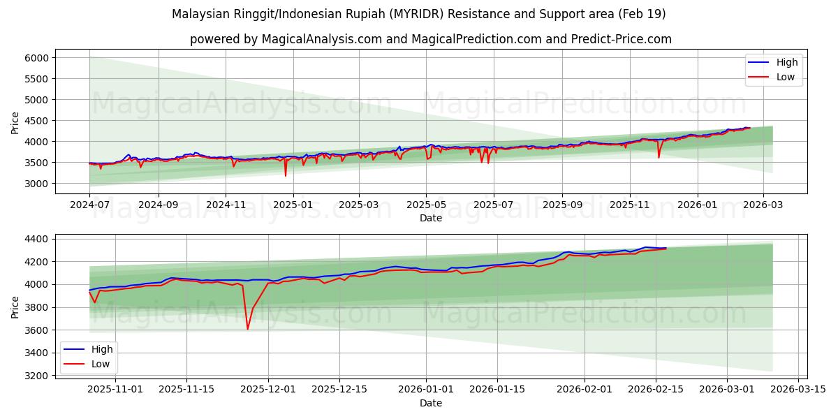 Malaysian Ringgit/Indonesian Rupiah (MYRIDR) Support and Resistance area (18 Feb)