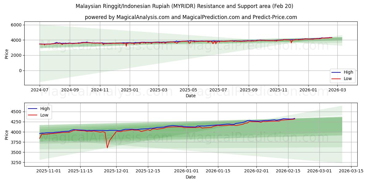 Malaysian Ringgit/Indonesian Rupiah (MYRIDR) Support and Resistance area (19 Feb)