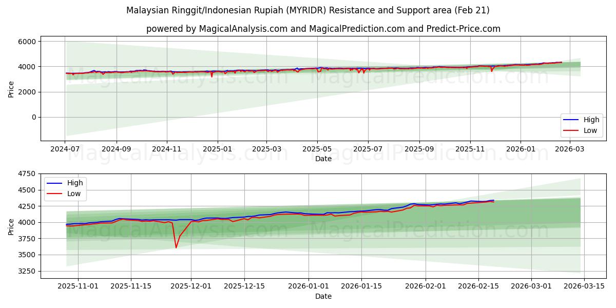  Malesian ringgit / Indonesian rupia (MYRIDR) Support and Resistance area (20 Feb) 