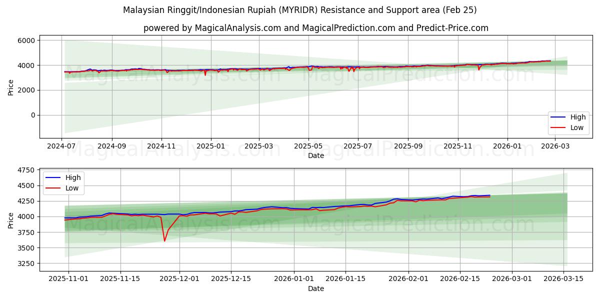  Ringgit malais/Rupiah indonésienne (MYRIDR) Support and Resistance area (24 Feb) 
