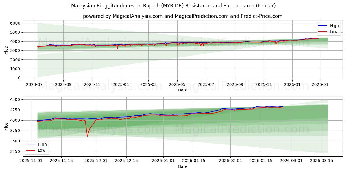 Malaysian Ringgit/Indonesian Rupiah (MYRIDR) Support and Resistance area (26 Feb)