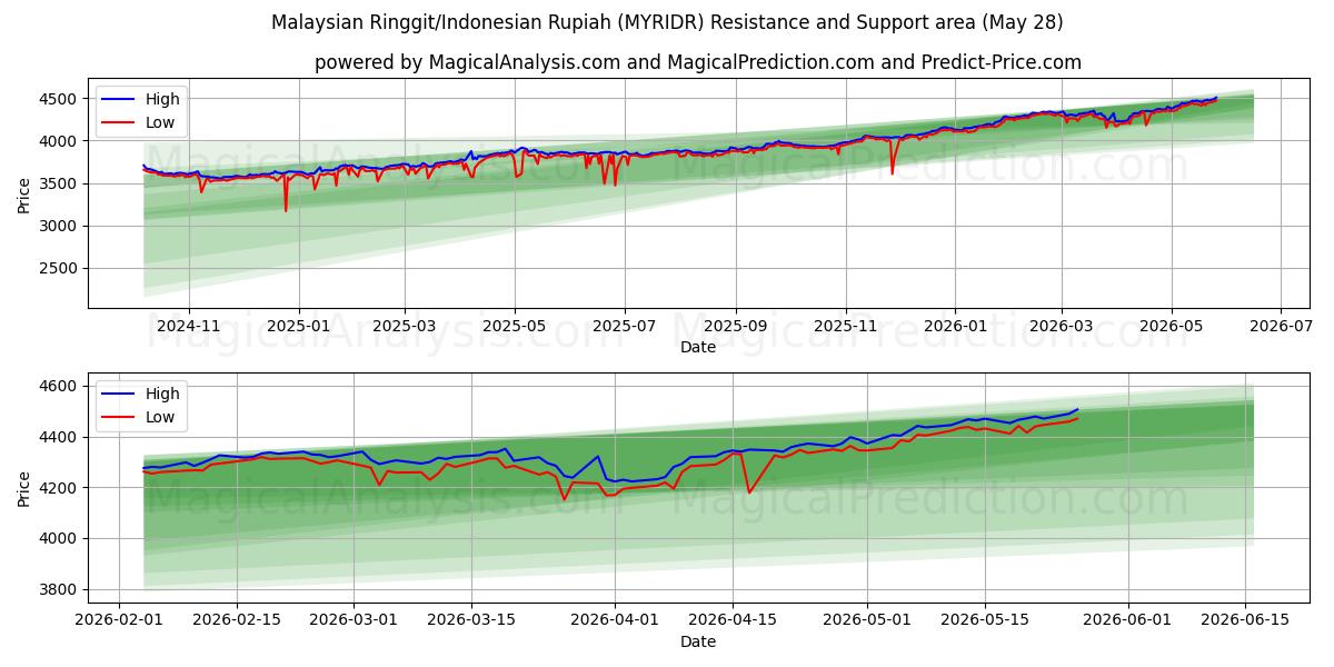Malaysian Ringgit/Indonesian Rupiah (MYRIDR) Support and Resistance area (25 May)