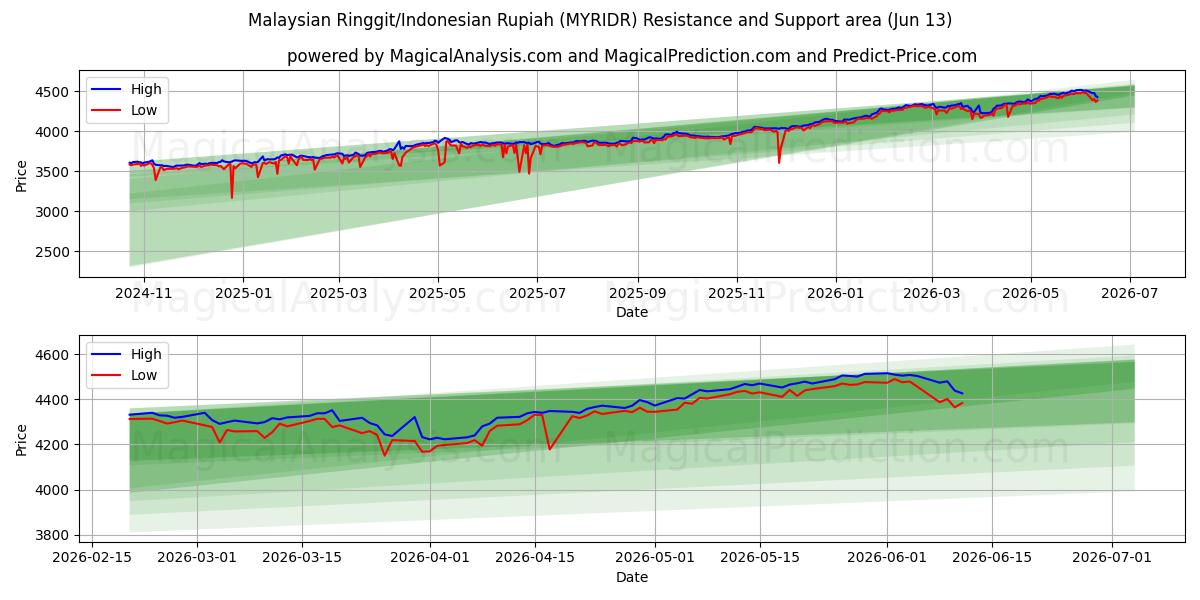  Malaysiska ringgit/indonesisk rupiah (MYRIDR) Support and Resistance area (08 Jun) 