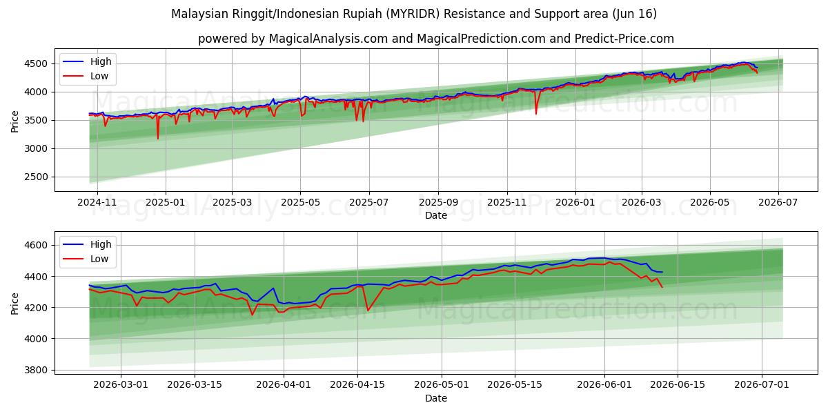 Malaysian Ringgit/Indonesian Rupiah (MYRIDR) Support and Resistance area (15 Jun)