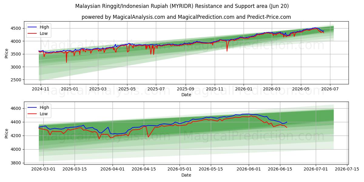 Malaysian Ringgit/Indonesian Rupiah (MYRIDR) Support and Resistance area (19 Jun)
