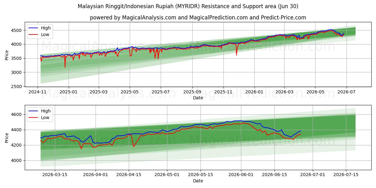  मलेशियाई रिंगित/इंडोनेशियाई रुपिया (MYRIDR) Support and Resistance area (29 Jun) 