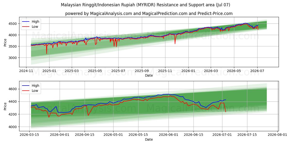 Malaysian Ringgit/Indonesian Rupiah (MYRIDR) Support and Resistance area (06 Jul)