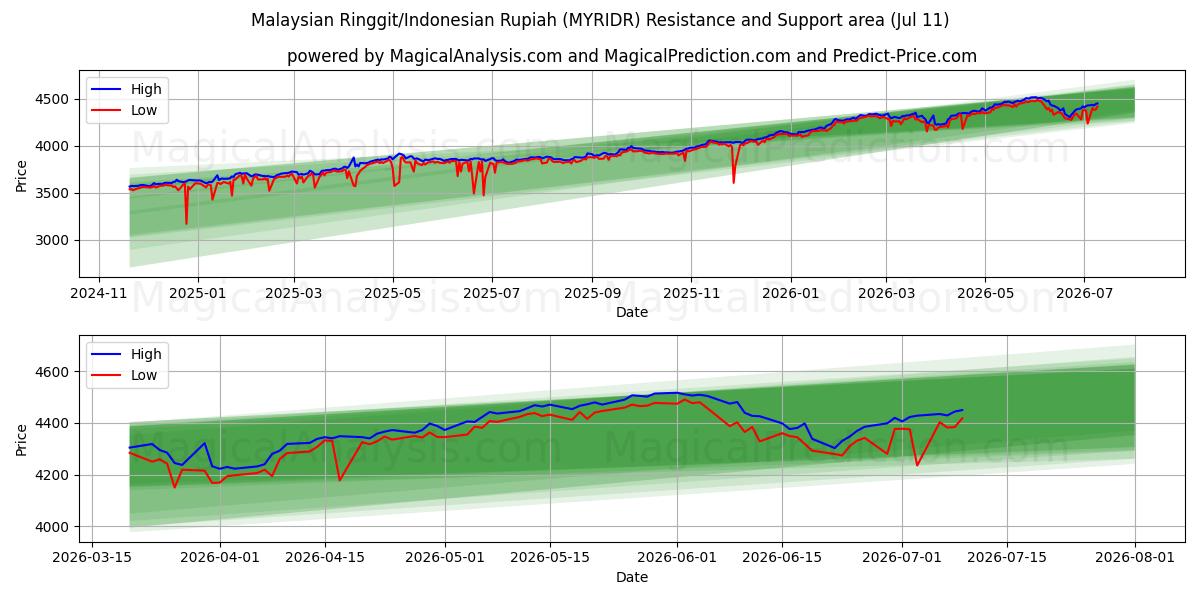Malaysian Ringgit/Indonesian Rupiah (MYRIDR) Support and Resistance area (10 Jul)
