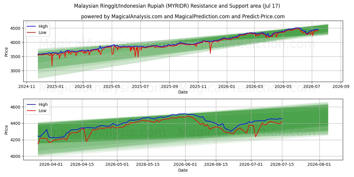 Malaysian Ringgit/Indonesian Rupiah (MYRIDR) Support and Resistance area (16 Jul)