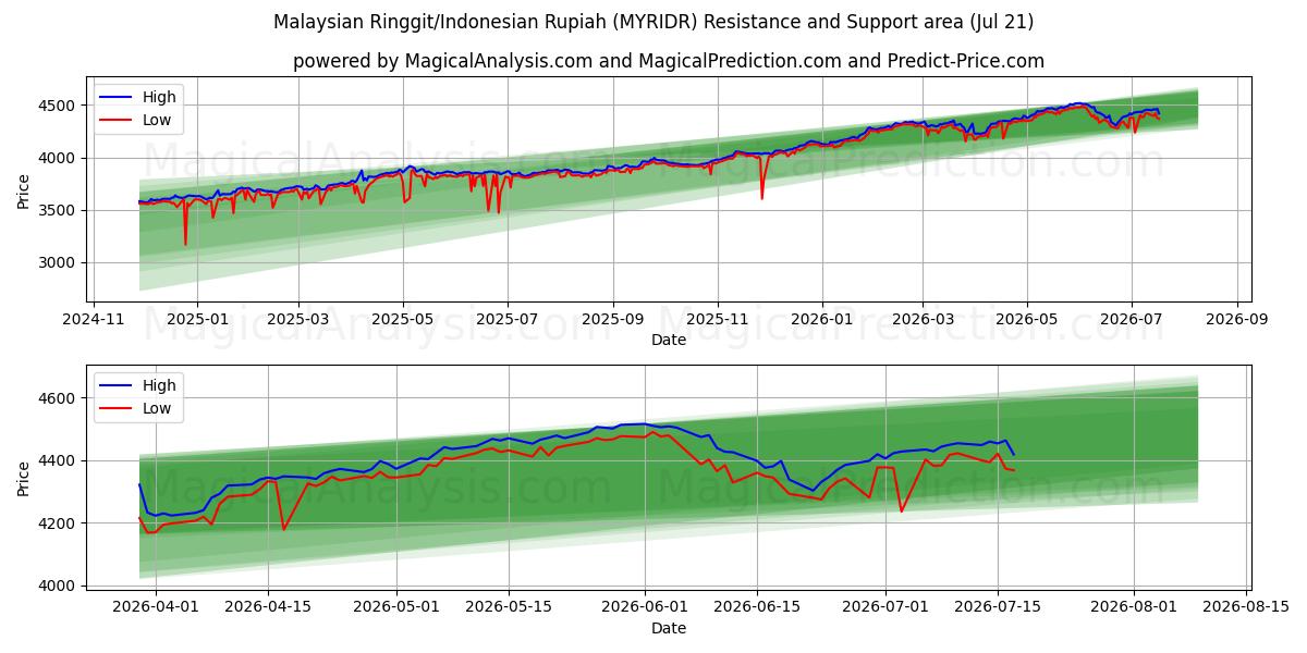 Malaysian Ringgit/Indonesian Rupiah (MYRIDR) Support and Resistance area (20 Jul)