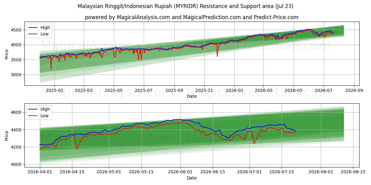 Malaysian Ringgit/Indonesian Rupiah (MYRIDR) Support and Resistance area (22 Jul)