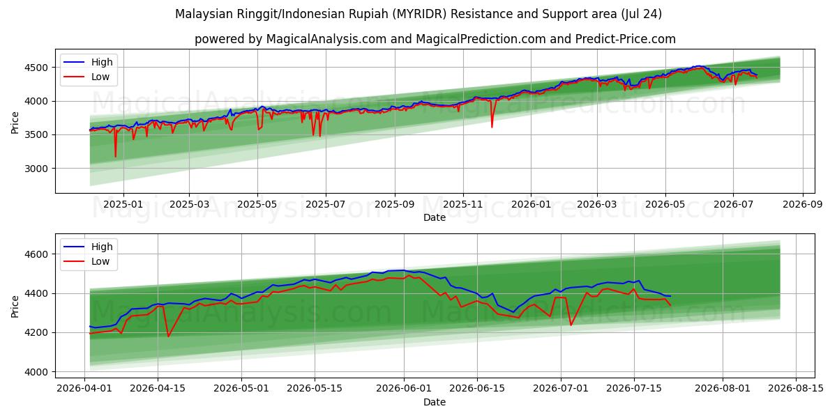  Malesian ringgit / Indonesian rupia (MYRIDR) Support and Resistance area (23 Jul) 