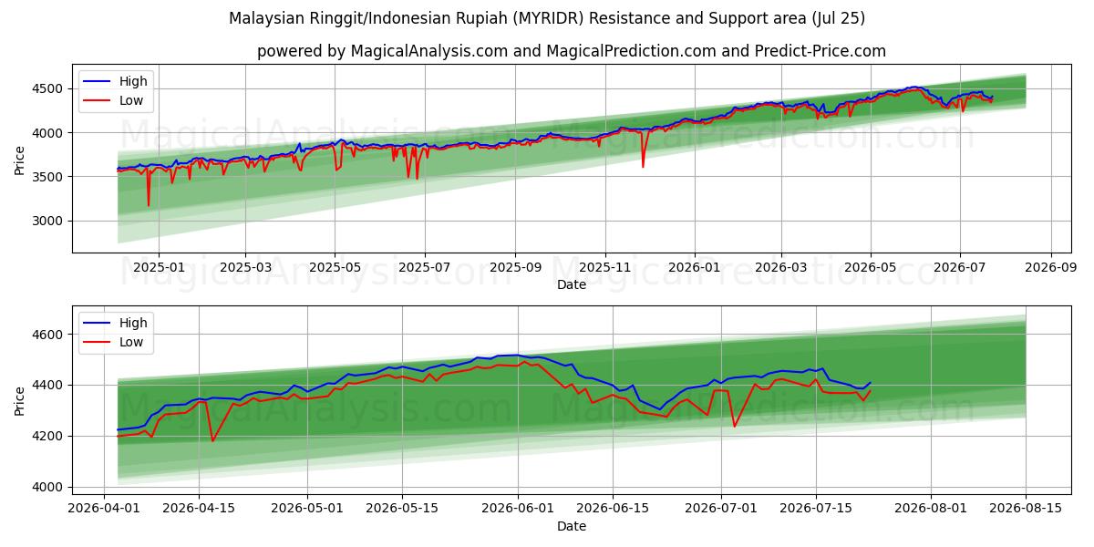Malaysian Ringgit/Indonesian Rupiah (MYRIDR) Support and Resistance area (24 Jul)