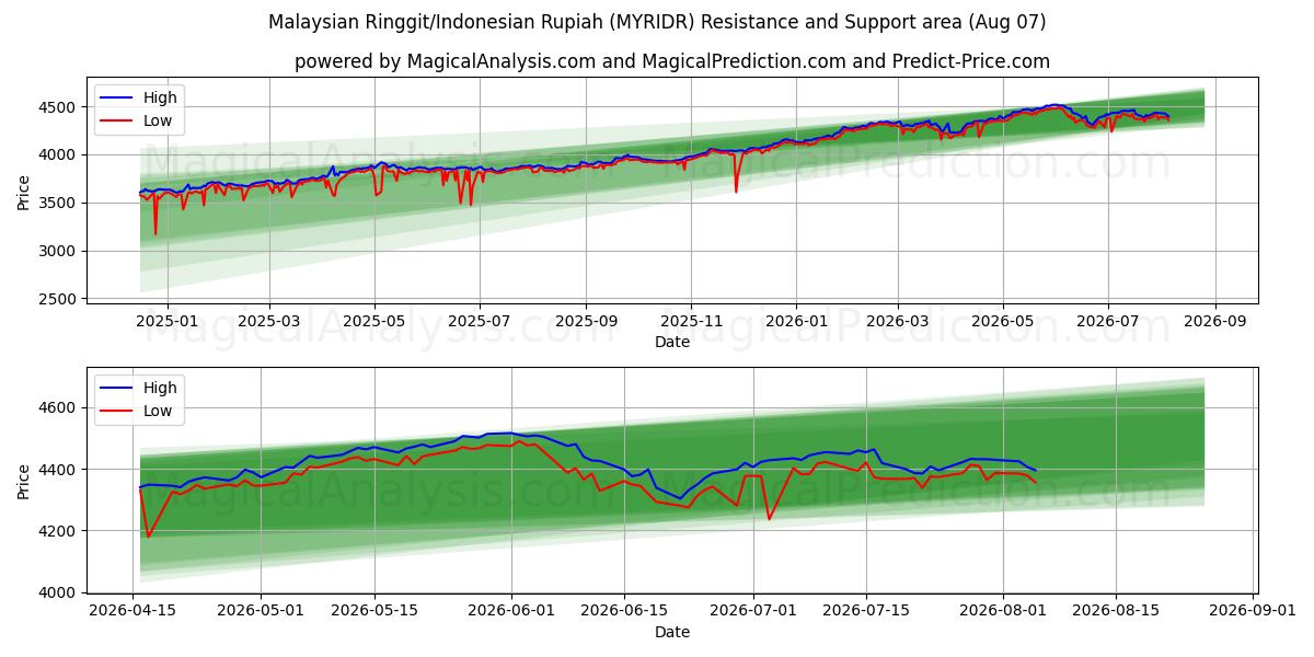 Malaysian Ringgit/Indonesian Rupiah (MYRIDR) Support and Resistance area (06 Aug)