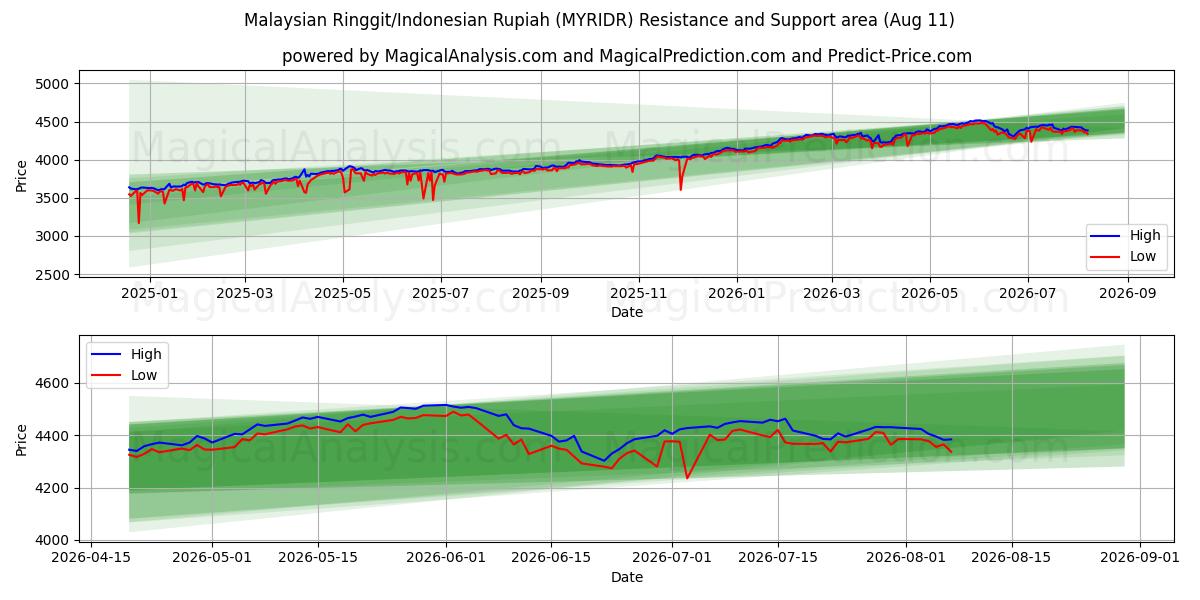  मलेशियाई रिंगित/इंडोनेशियाई रुपिया (MYRIDR) Support and Resistance area (10 Aug) 