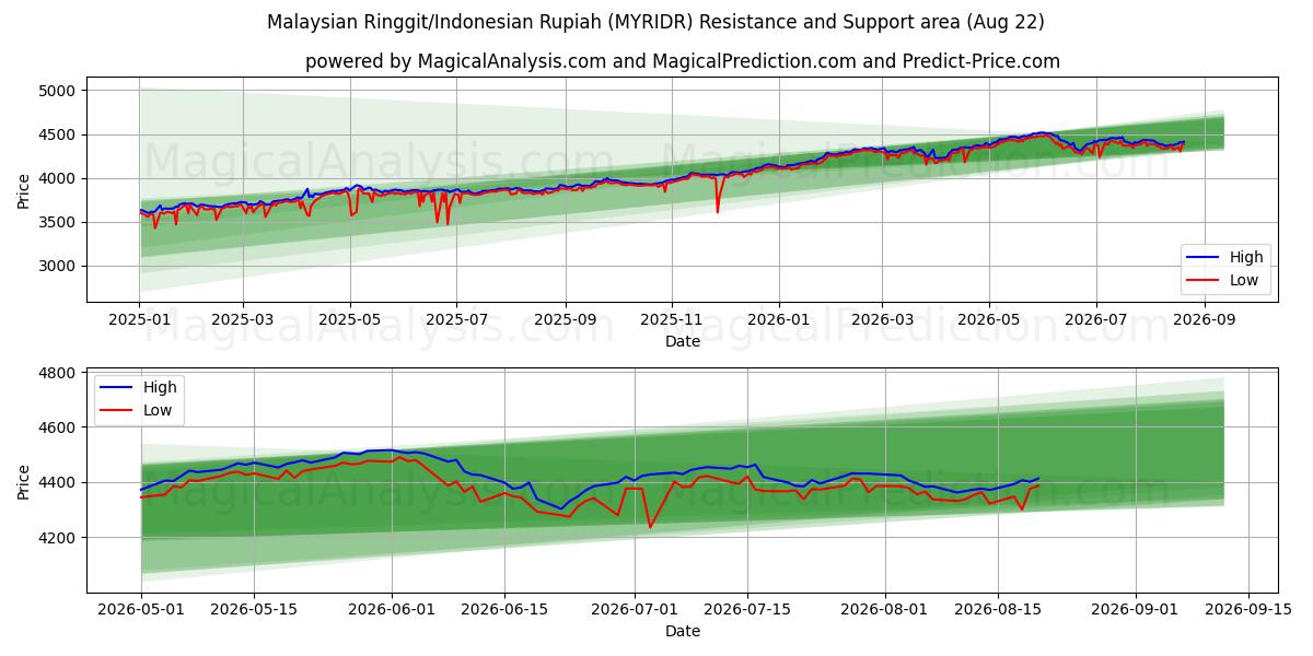 Malaysian Ringgit/Indonesian Rupiah (MYRIDR) Support and Resistance area (21 Aug)
