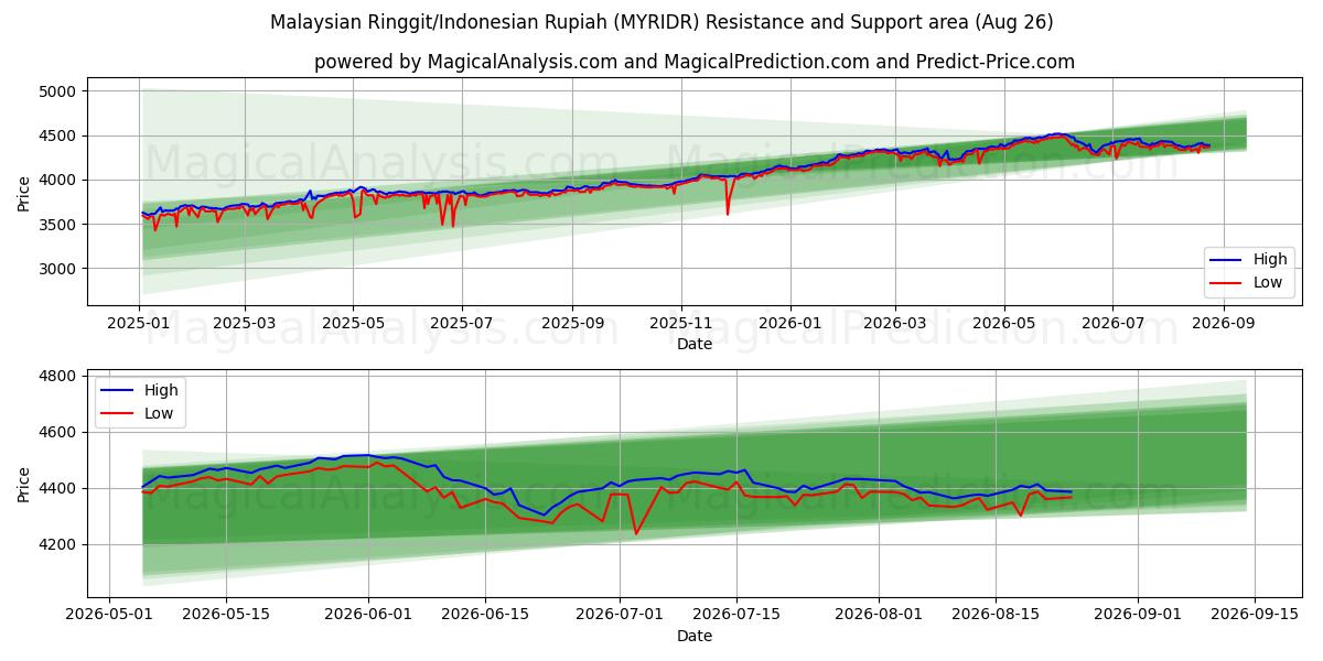 Malaysian Ringgit/Indonesian Rupiah (MYRIDR) Support and Resistance area (24 Aug)
