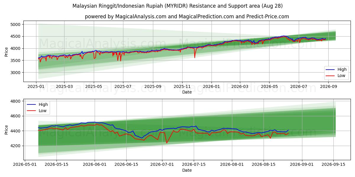 Malaysian Ringgit/Indonesian Rupiah (MYRIDR) Support and Resistance area (27 Aug)