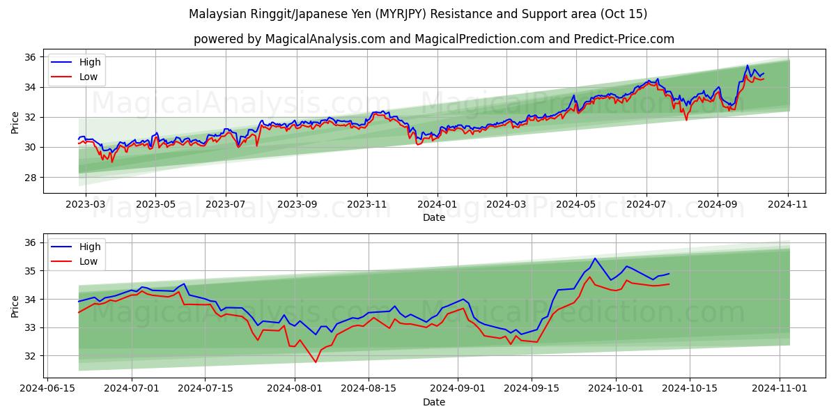  Malaysian Ringgit/Japanese Yen (MYRJPY) Support and Resistance area (15 Oct) 