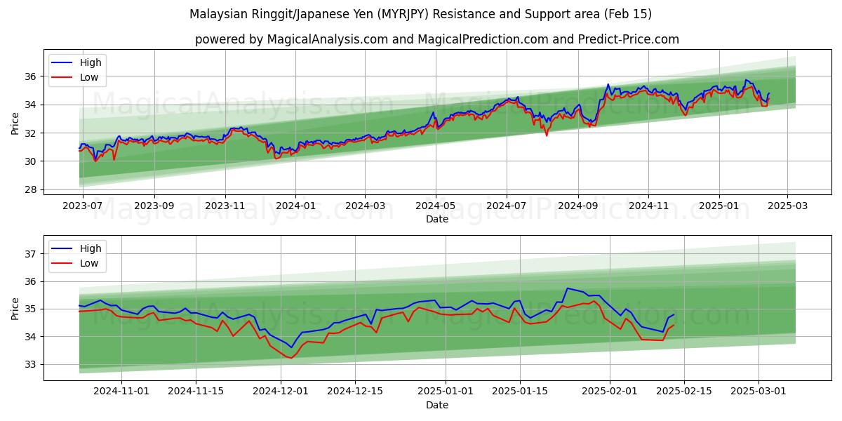  Malaysiske ringgit/japanske yen (MYRJPY) Support and Resistance area (04 Feb) 