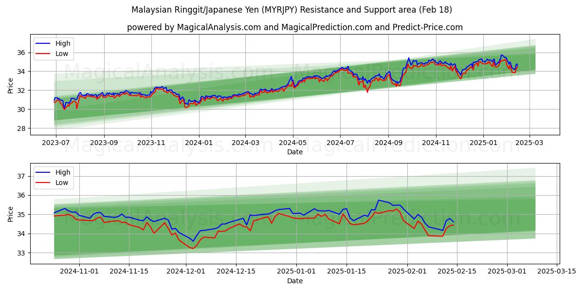  Malaysisk ringgit/japansk yen (MYRJPY) Support and Resistance area (06 Feb) 