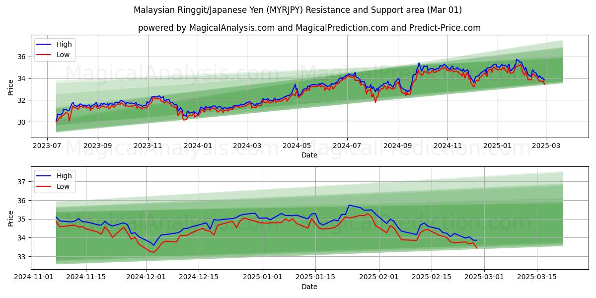  Малайзийский ринггит/Японская иена (MYRJPY) Support and Resistance area (01 Mar) 